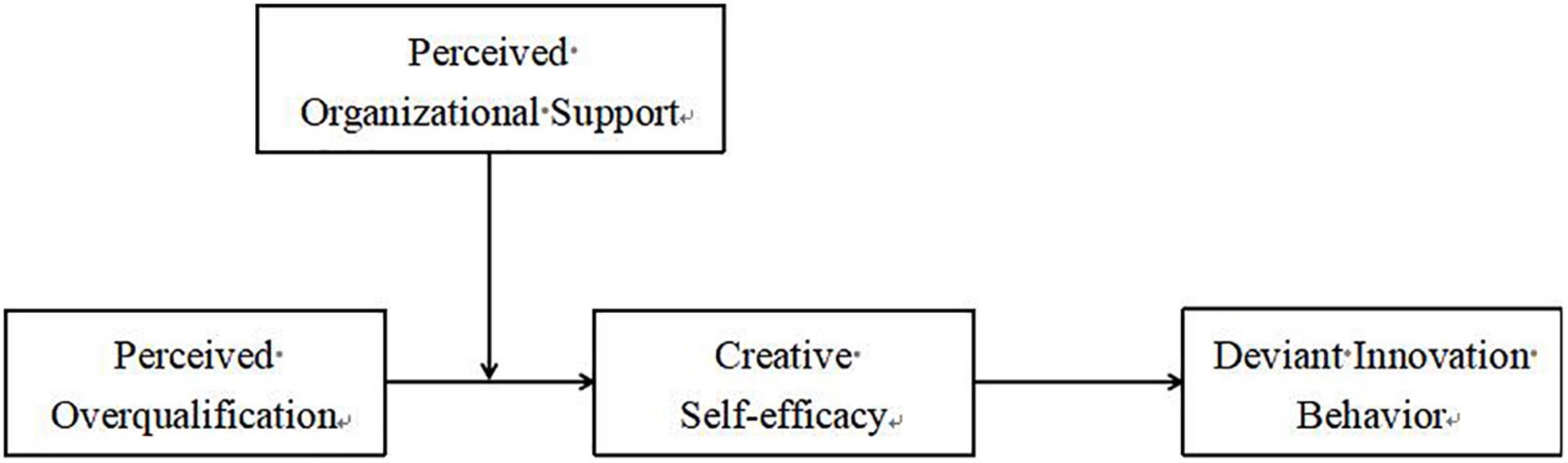 Perceived overqualification and deviant innovation behavior: The roles of creative self-efficacy and perceived organizational support